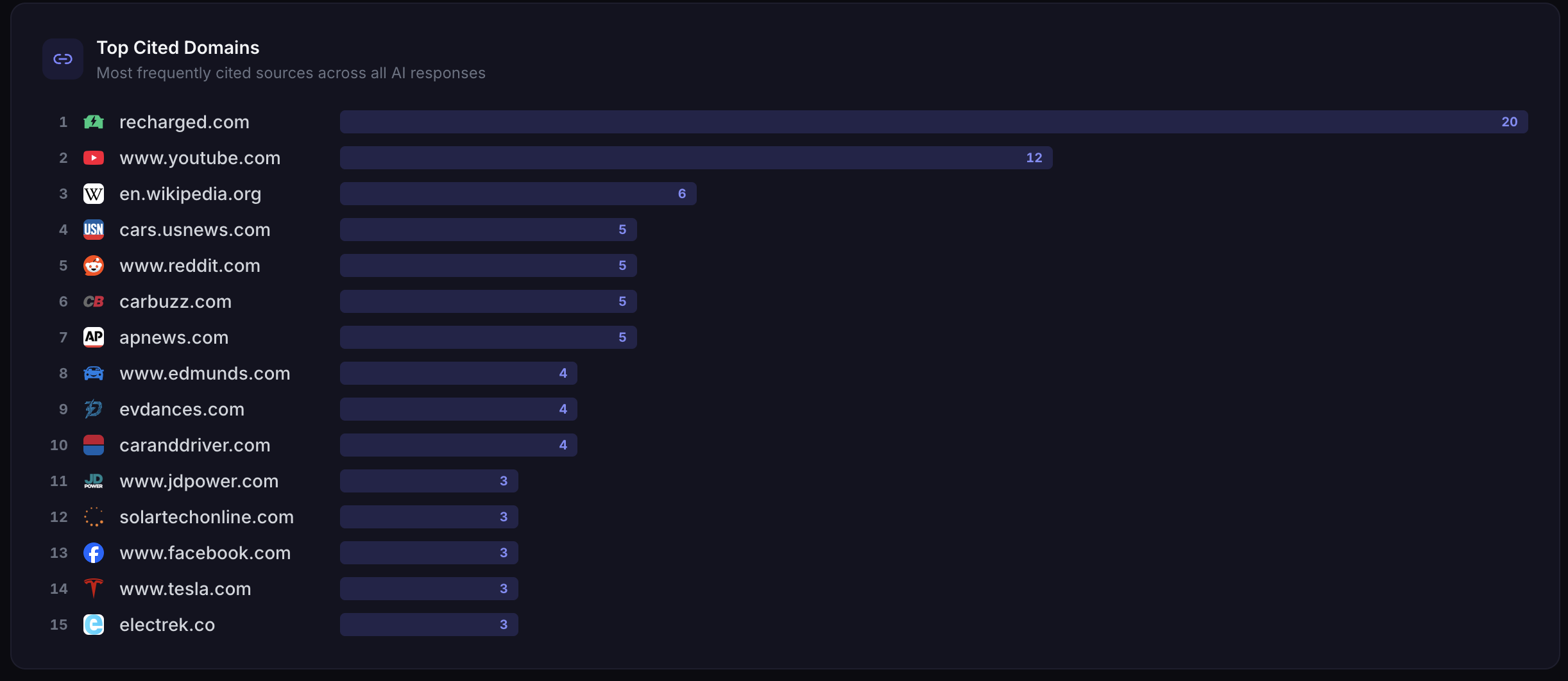 Top Cited Domains